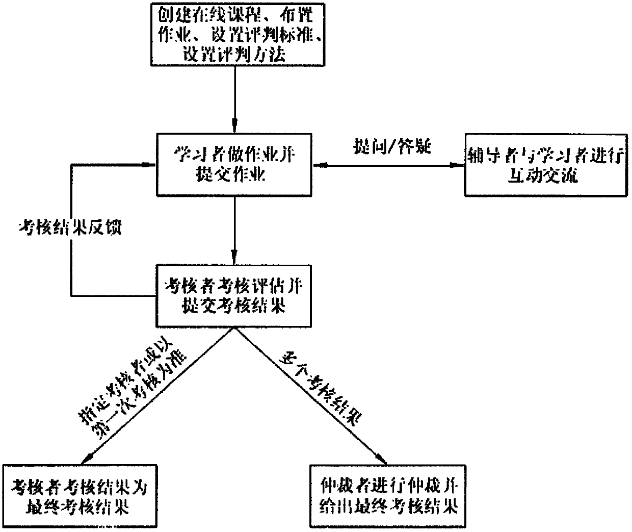 Online study assessment method and system based on Internet