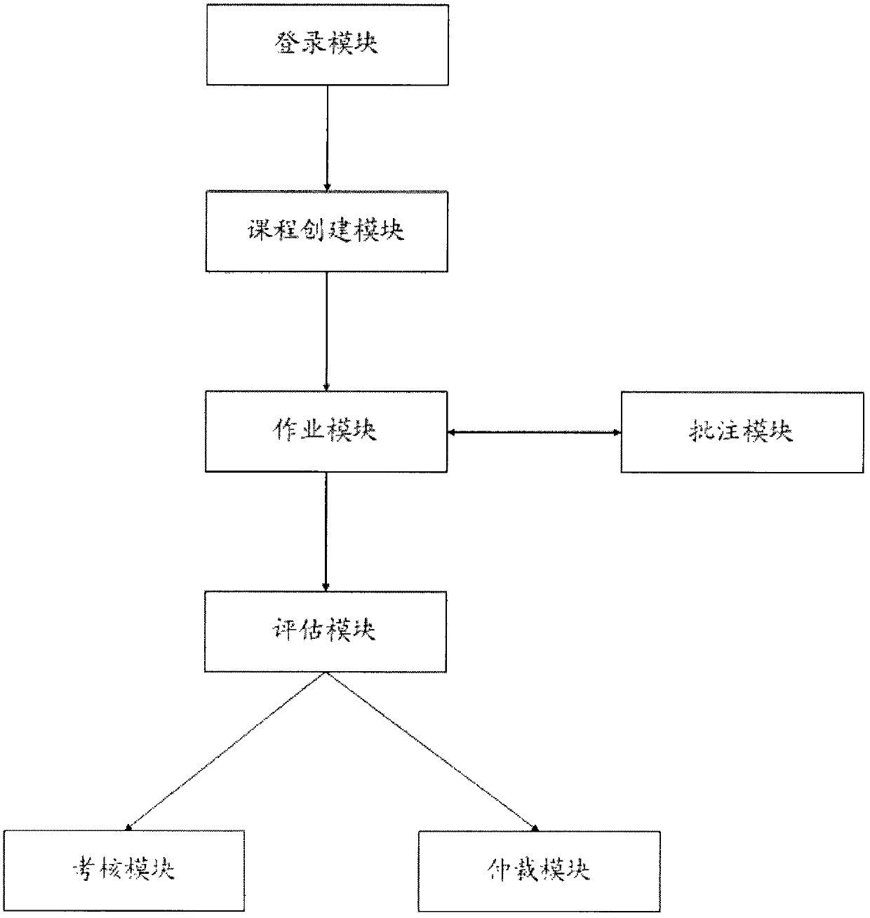 Online study assessment method and system based on Internet