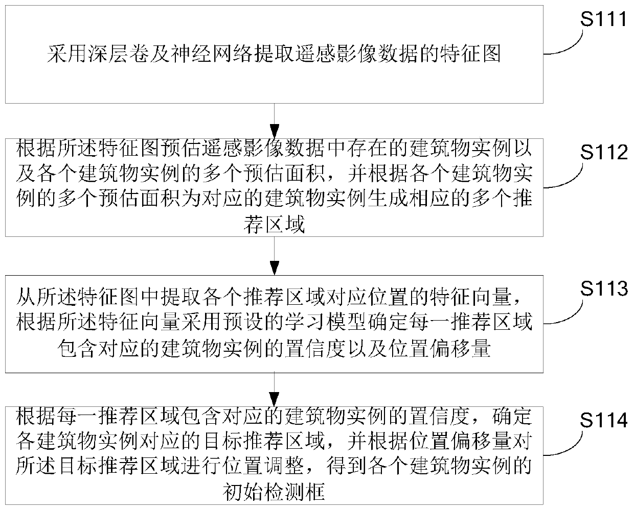 Building instance extraction method and device of remote sensing image, storage medium and apparatus