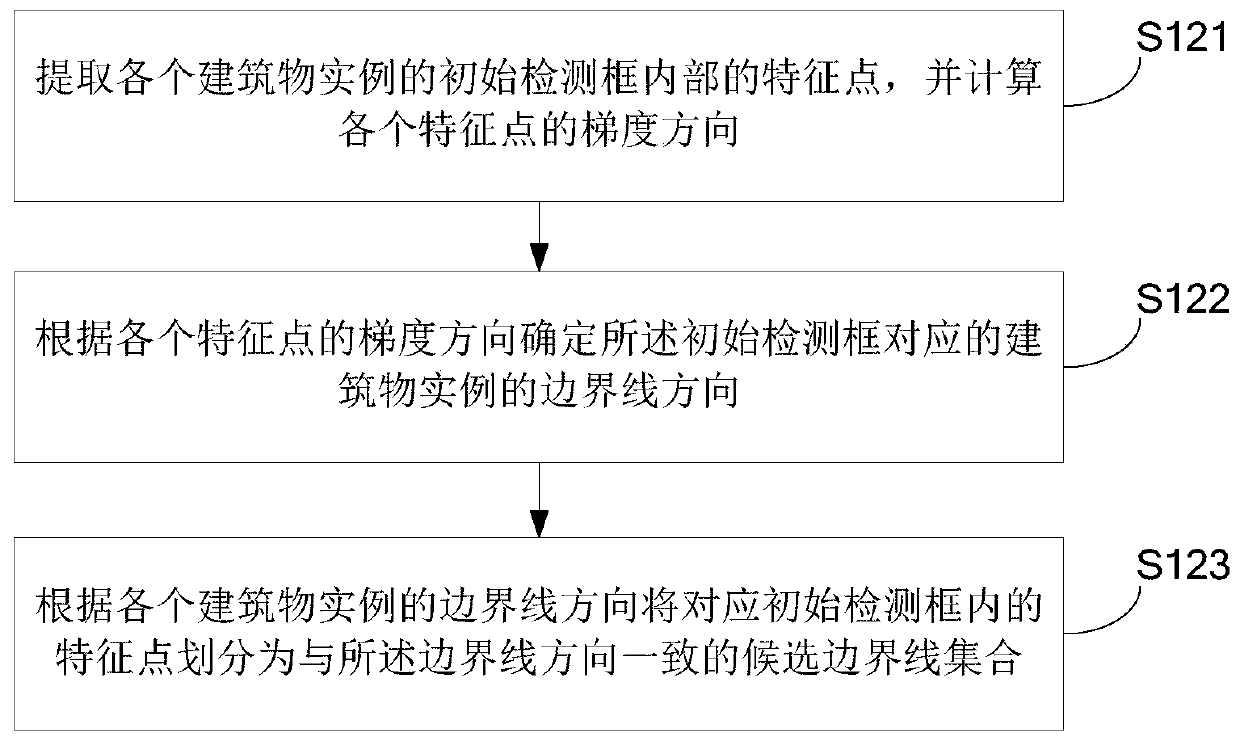 Building instance extraction method and device of remote sensing image, storage medium and apparatus