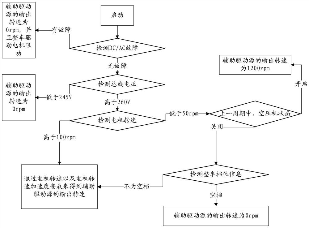 A control method for a vehicle auxiliary system