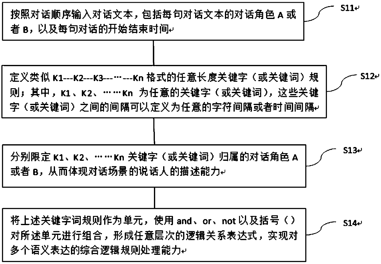 Semantic logic expression and analysis method based on spoken language dialogue characteristics