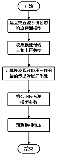 AC/DC system commutation voltage prediction method based on second-order circuit response