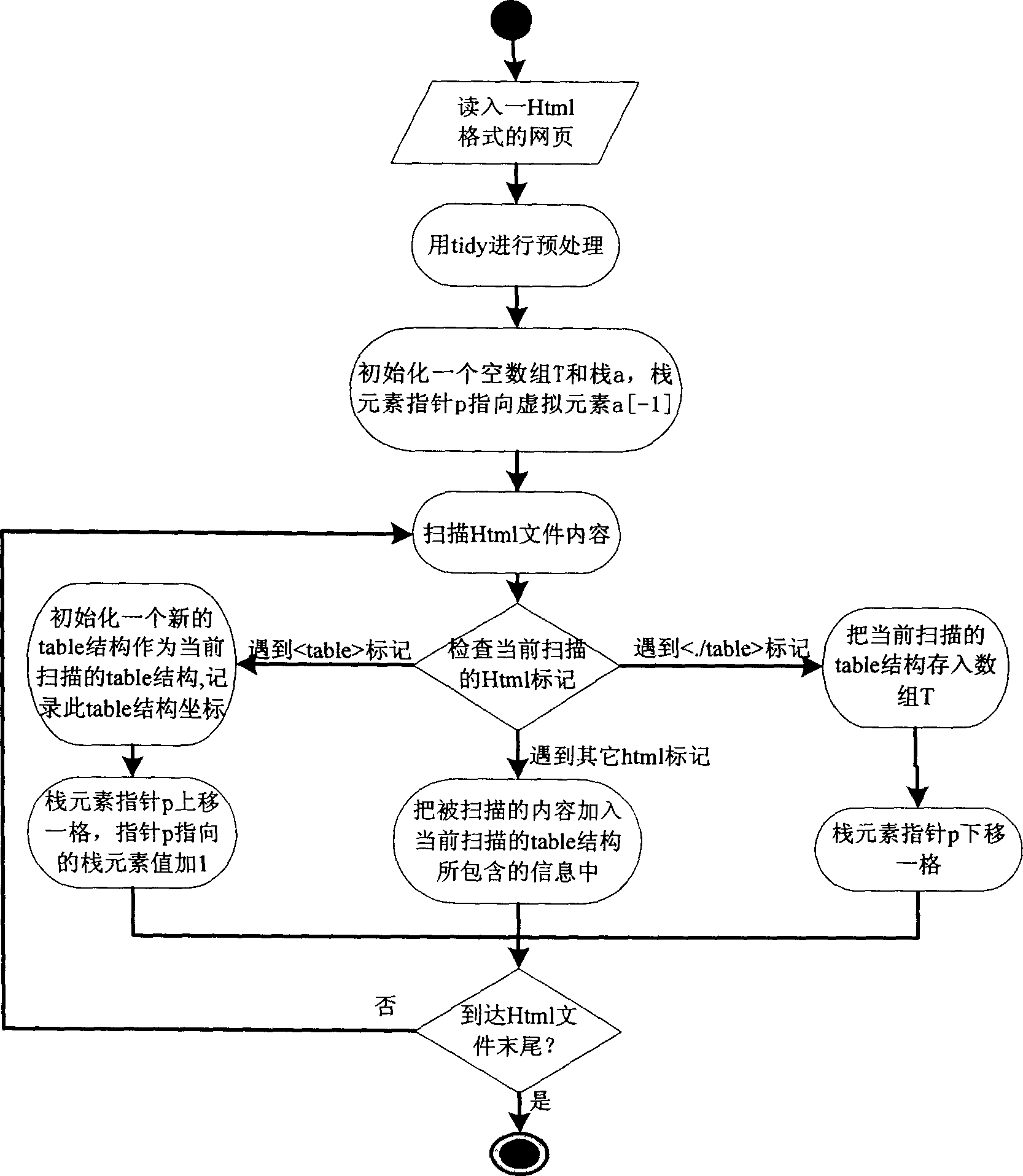 Method for acquiring news web page text information