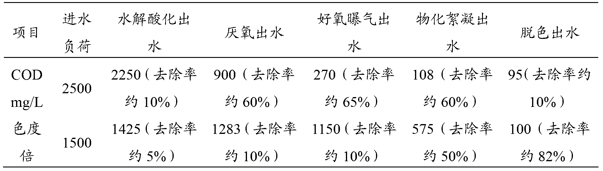 Treatment method of cotton pulp wastewater