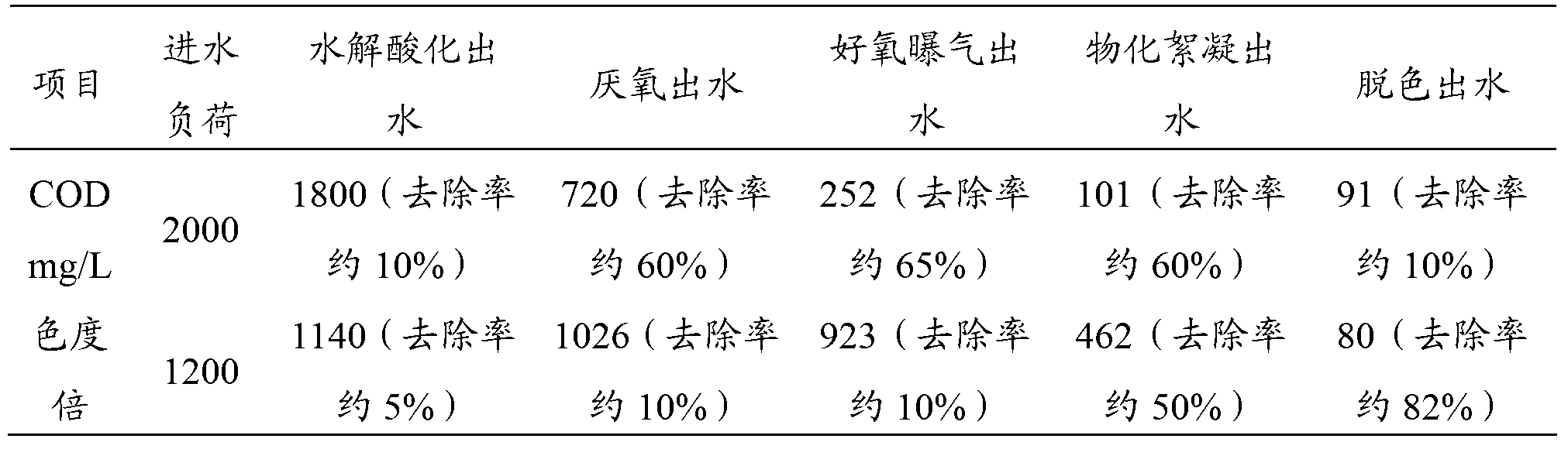 Treatment method of cotton pulp wastewater