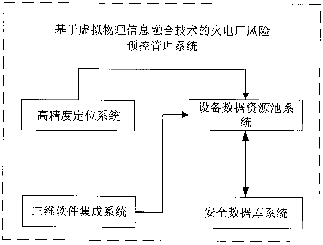 Thermal power plant risk pre-control management system based on virtual physical information fusion technology