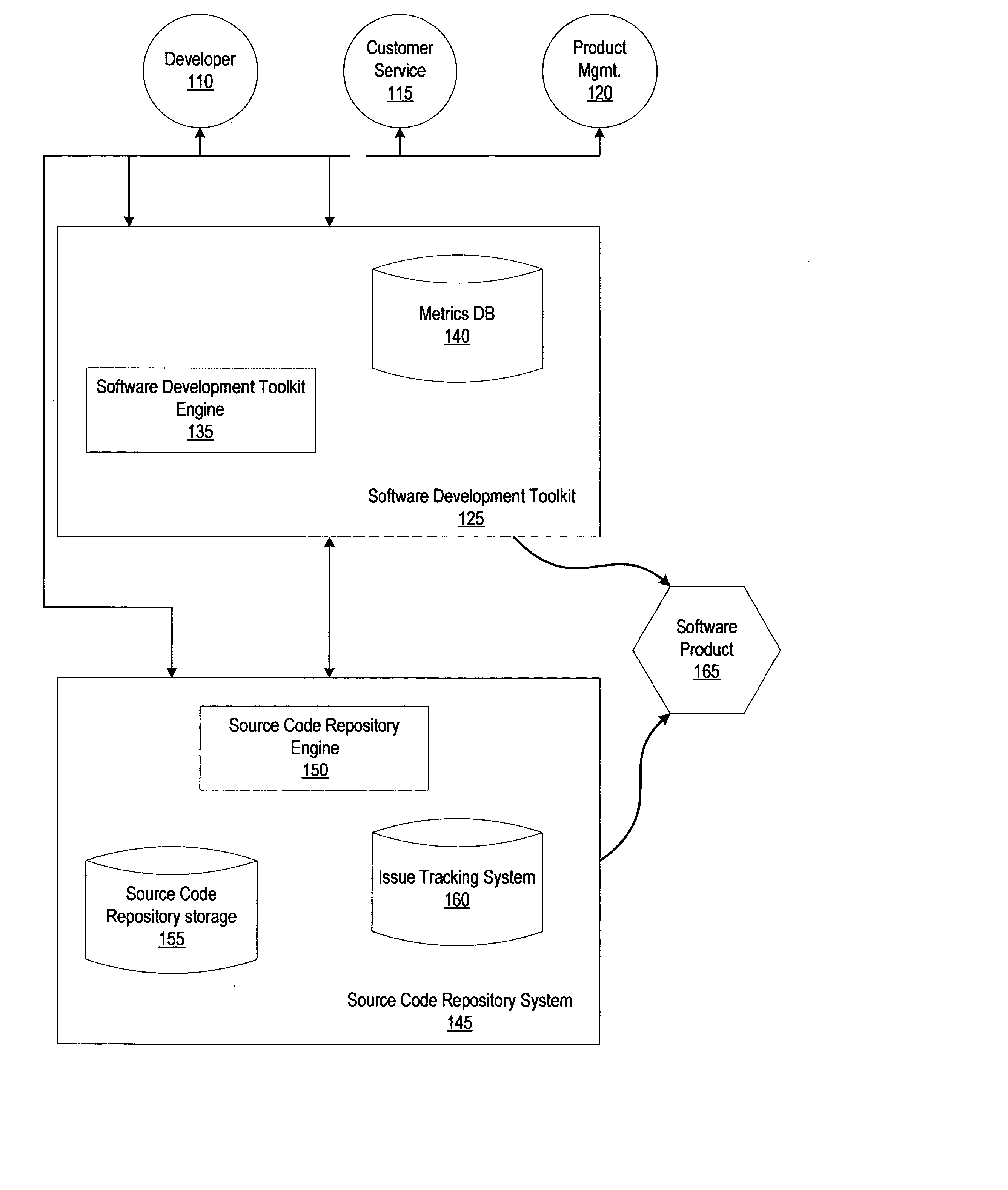 System and method for managing source code and acquiring metrics in software development