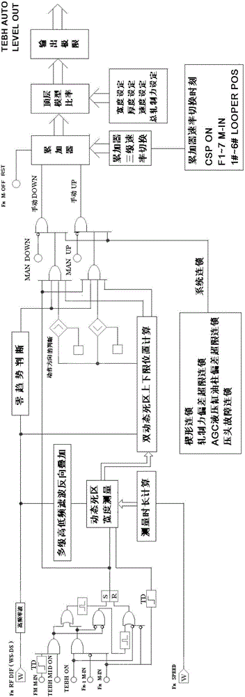 Automatic adjusting system adopting double-dynamic dead zone control mode for roll gap levelness of finish rolling mill