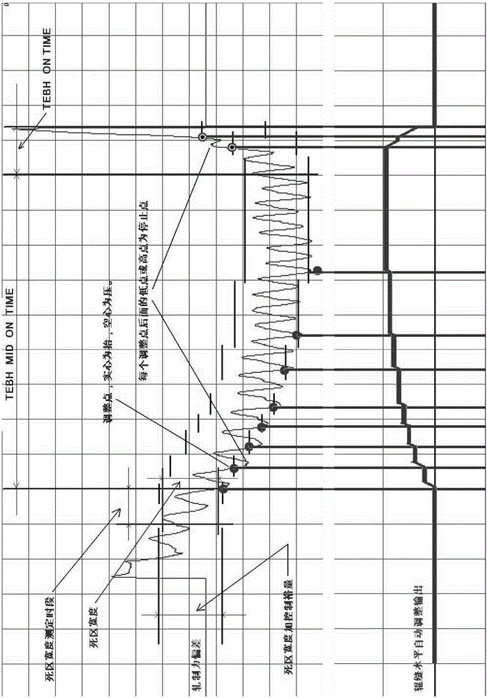 Automatic adjusting system adopting double-dynamic dead zone control mode for roll gap levelness of finish rolling mill