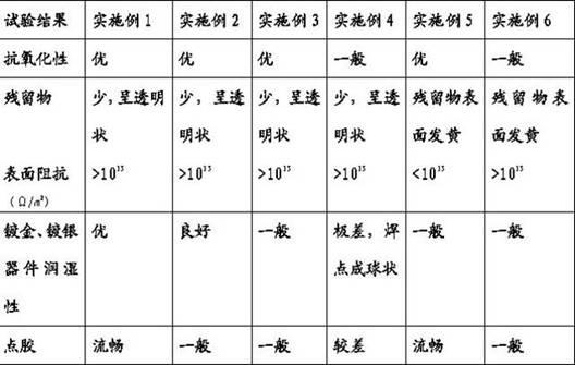 High-temperature lead-free halogen-free solder paste and preparation method thereof