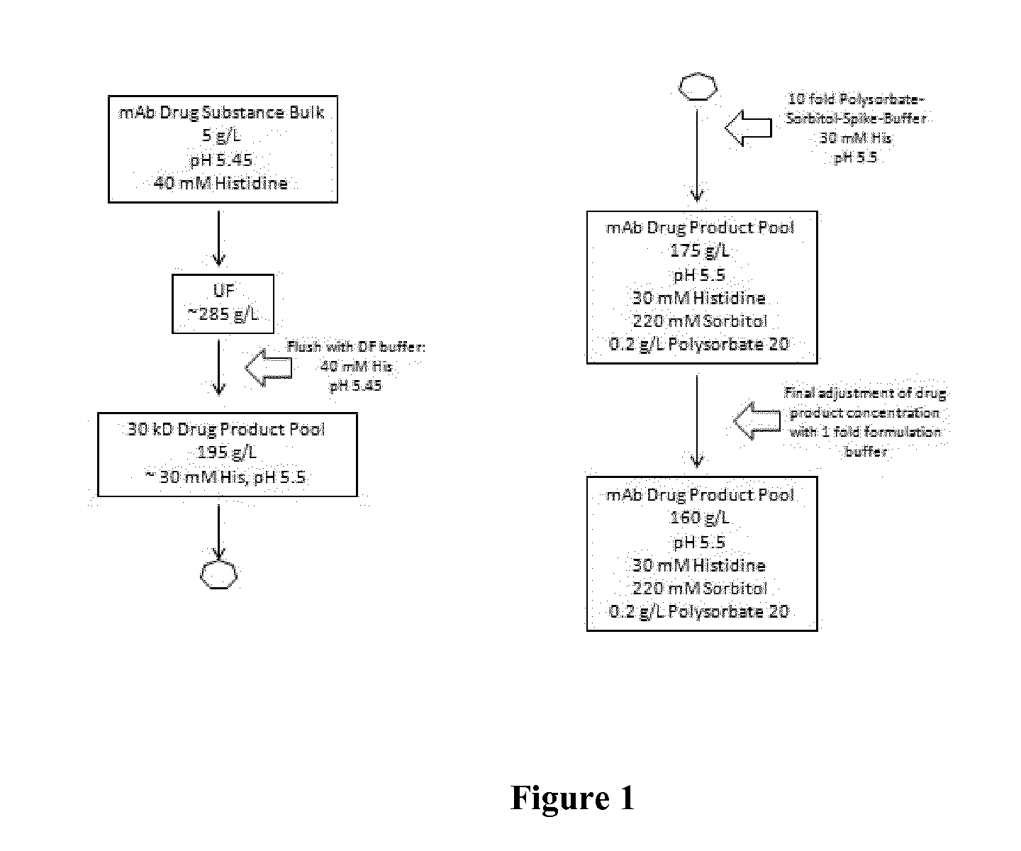 Method for Preparation of a High Concentration Liquid Formulation of an Antibody