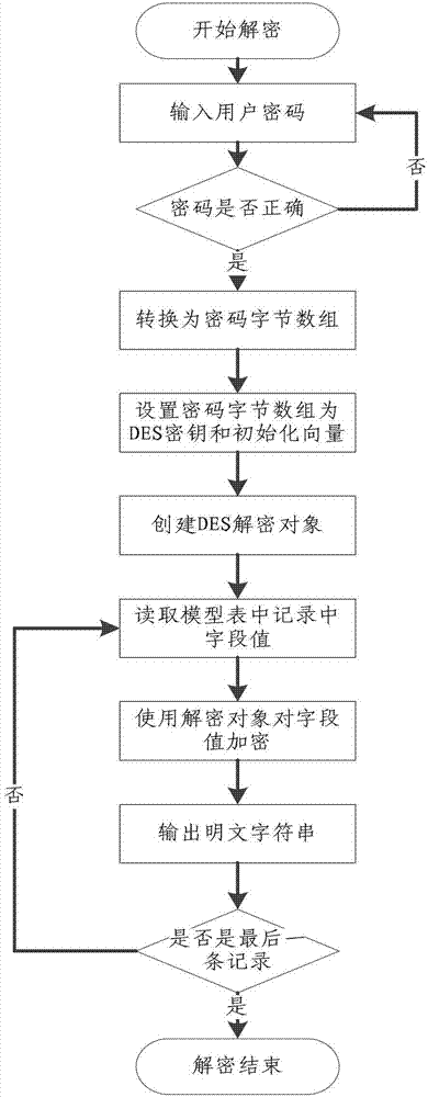 Stand growth and yield model dynamic management method based on encryption technique