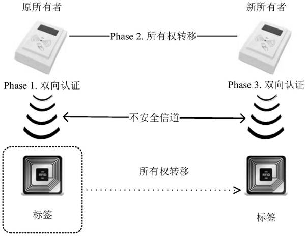 A puf-based lightweight RFID tag ownership transfer communication authentication method