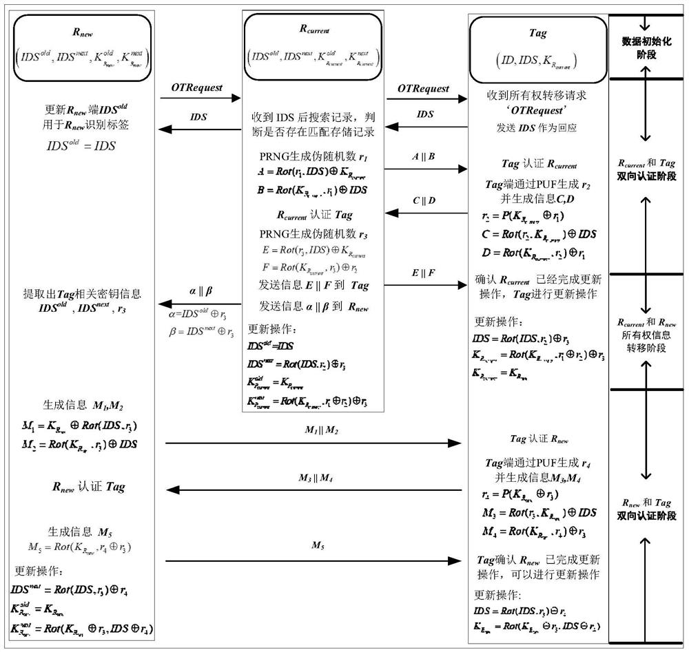 A puf-based lightweight RFID tag ownership transfer communication authentication method