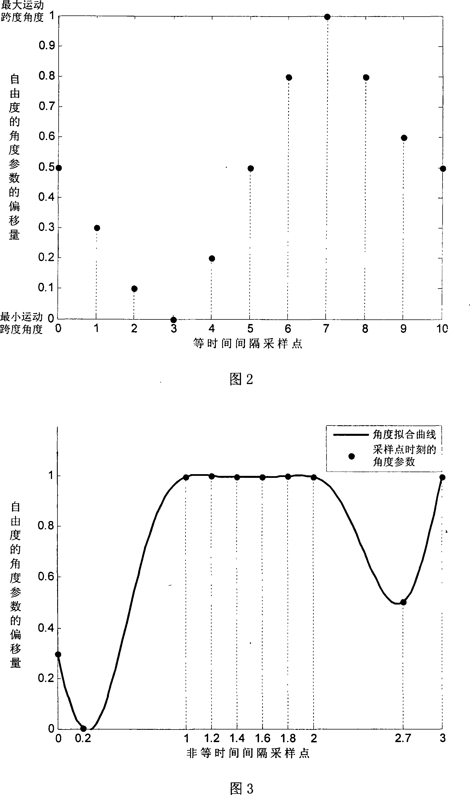 Three-dimensional virtual human body movement generation method based on key frame and space-time restriction