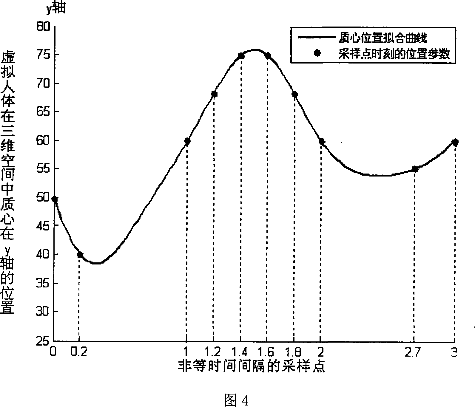 Three-dimensional virtual human body movement generation method based on key frame and space-time restriction