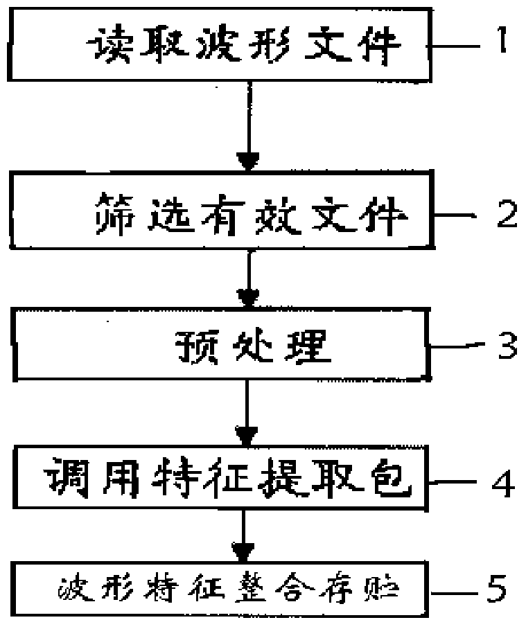 Method for extracting partial discharge waveform features of converter transformer