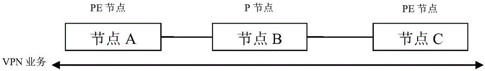 Business processing method and device based on label forwarding