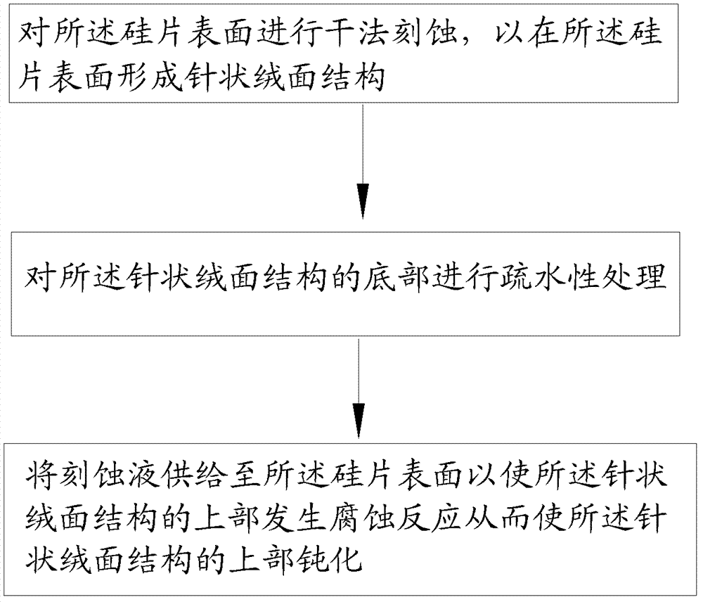 Texture surface making treatment method for silicon wafer