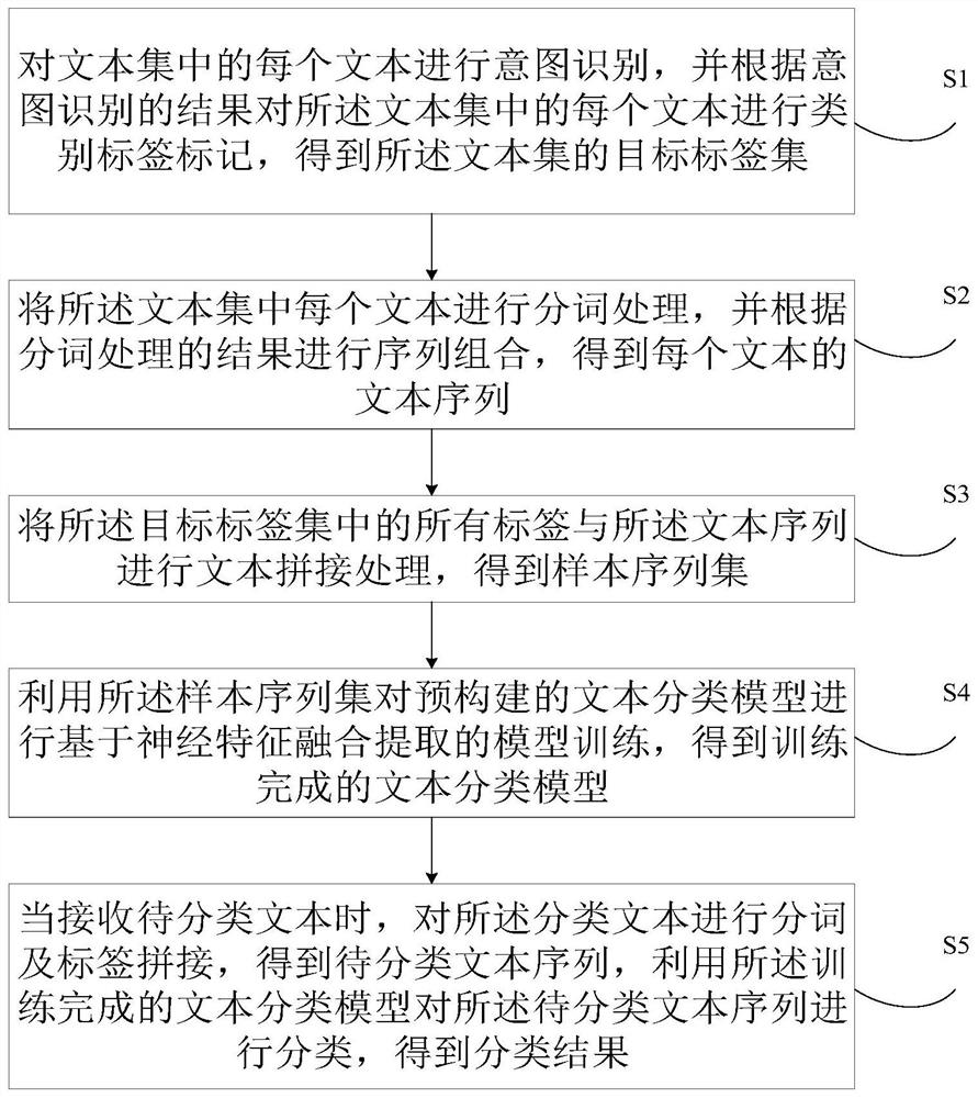 Text classification method and device, electronic equipment and readable storage medium