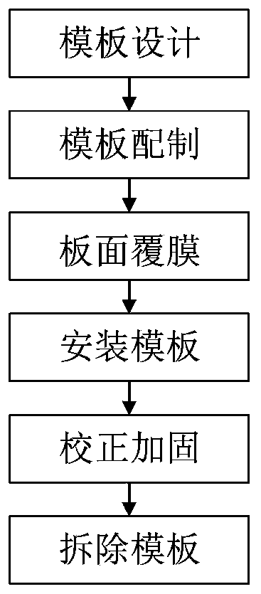 Construction method of assembling high turnover rate steel-coated plywood lightweight formwork system