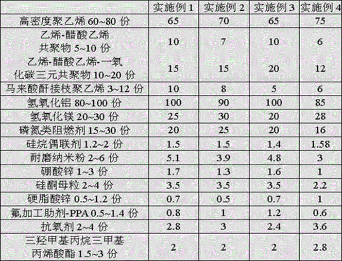 High-wear-resistant irradiation crosslinked halogen-free flame-retardant automotive wire cable material and preparation process thereof