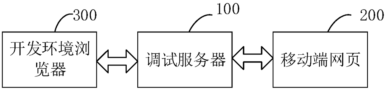 A remote debugging method and device of a mobile terminal web page