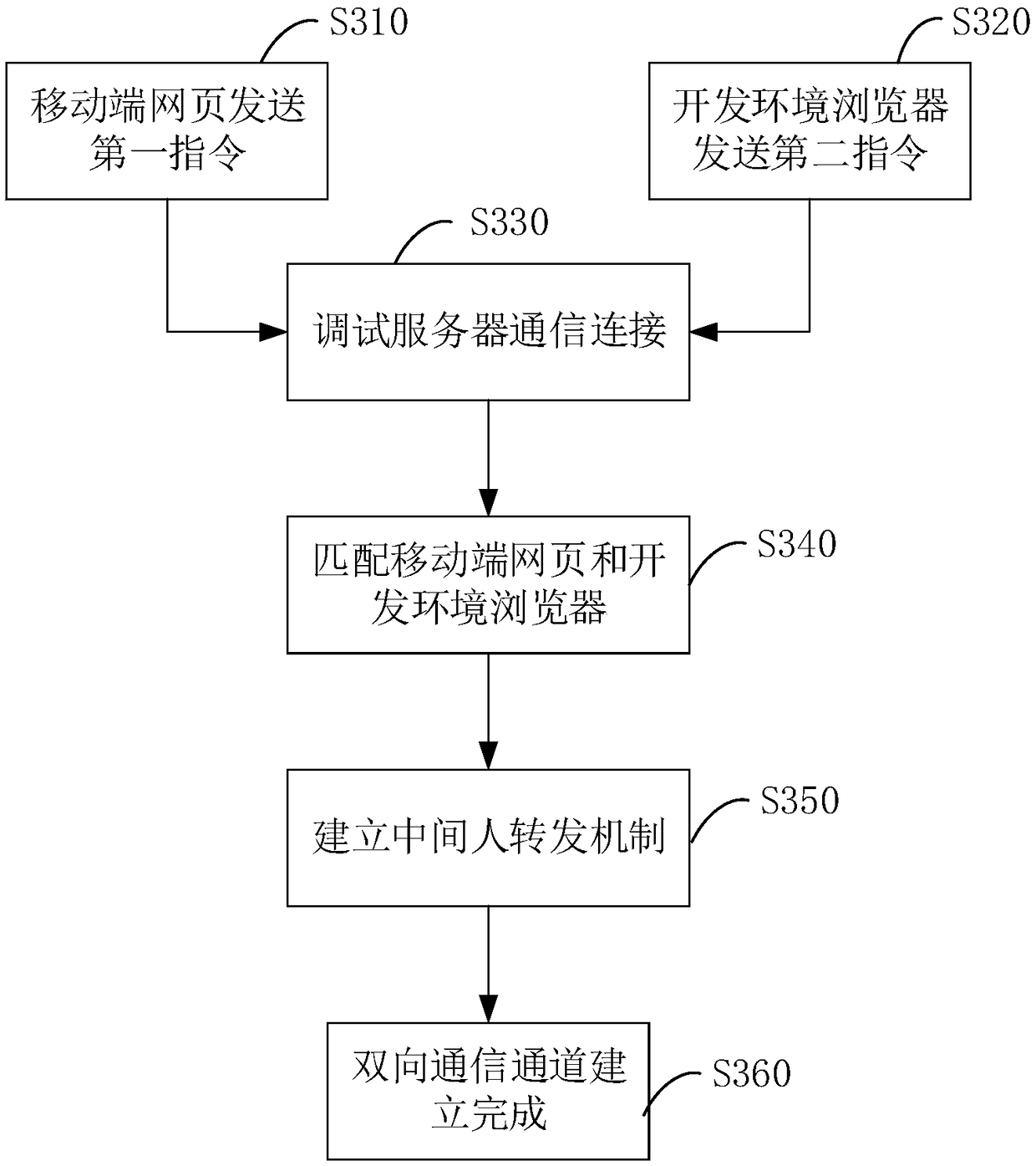 A remote debugging method and device of a mobile terminal web page