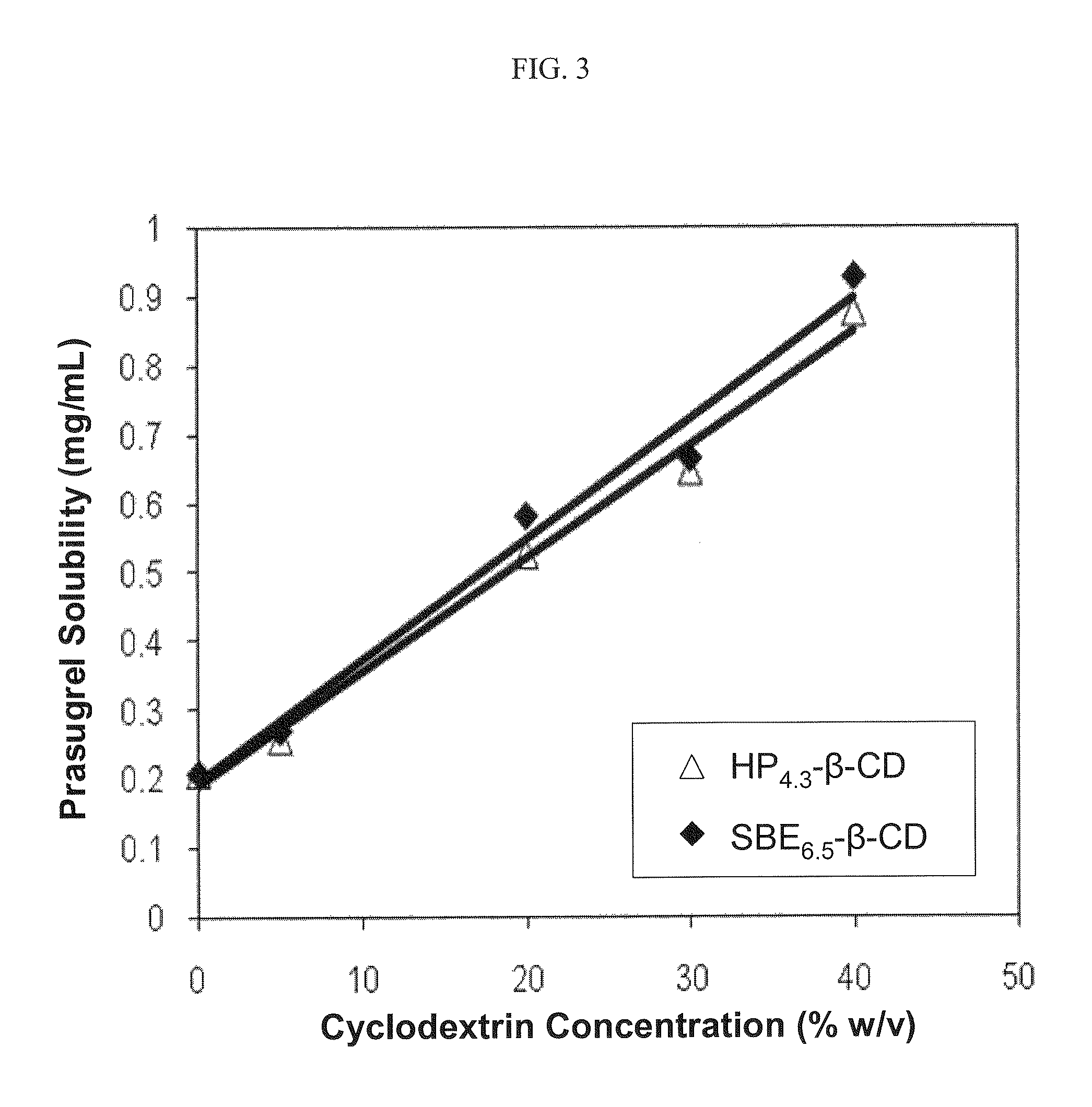 Pharmaceutical compositions comprising prasugrel and cyclodextrin derivatives and methods of making and using the same