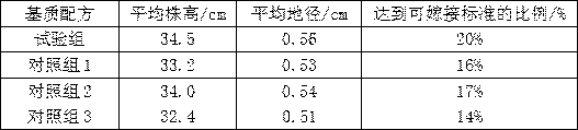 A kind of thin shell hickory seedling raising substrate and its preparation method and application