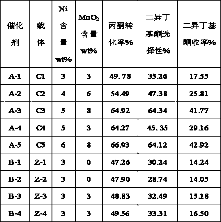 Catalyst for synthesis of 2,6-dimethyl-4-heptanone from acetone and preparation method for catalyst