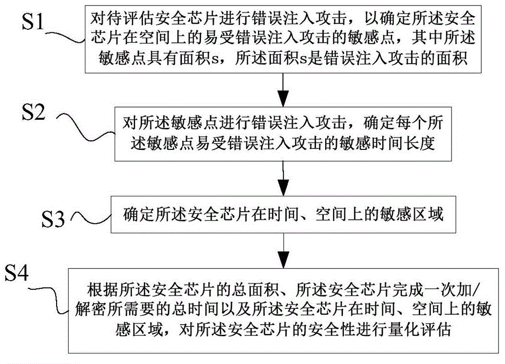 Method and system for quantitatively evaluating safety of safety chips