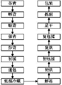 Processing method for delaying production peak of oolong