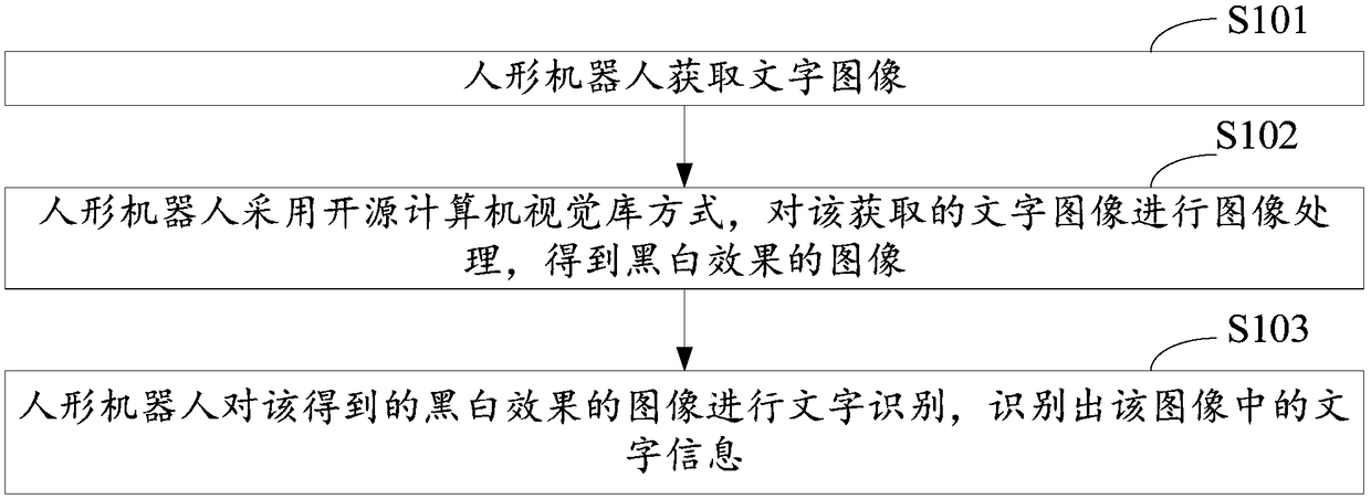 Character recognition method based on humanoid robot and humanoid robot