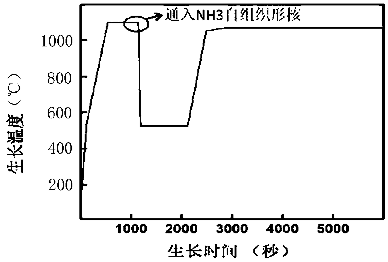 A method for self-organized nucleation and epitaxial gan materials on graphene