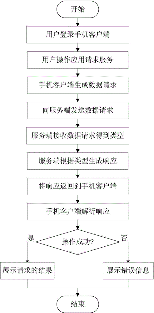 Mobile management method and system for medical follow-up visit schedule