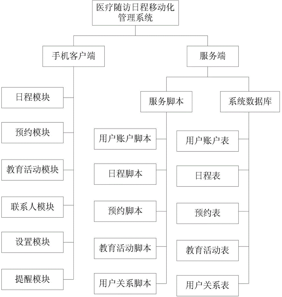 Mobile management method and system for medical follow-up visit schedule