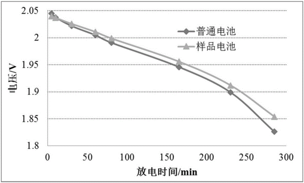 Lead-carbon battery negative electrode and preparation method thereof