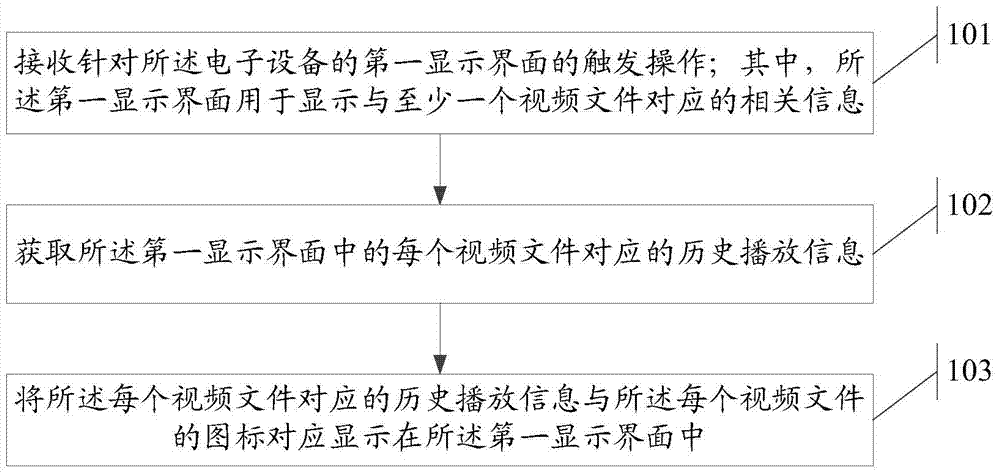 Information display method and electronic equipment