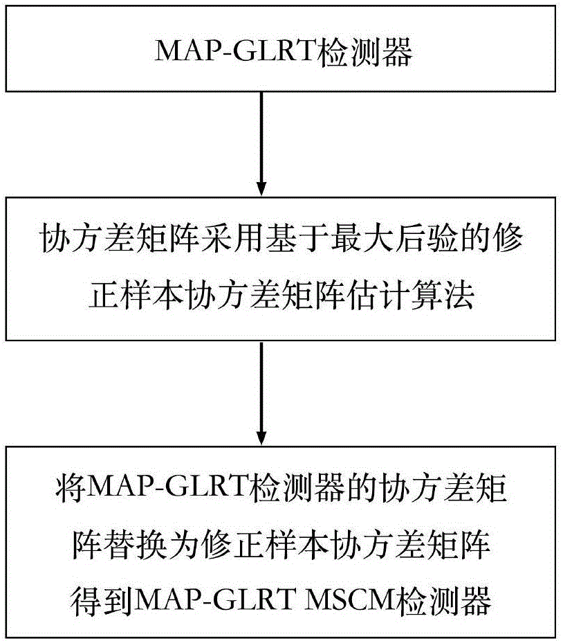 Correction sample covariance matrix estimate algorithm based on maximum posteriori