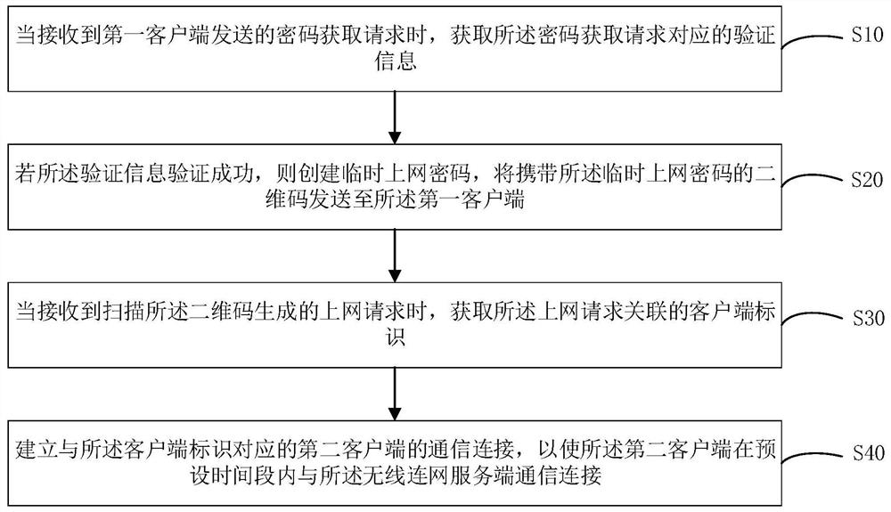 Wireless networking management method, system and device and computer readable storage medium