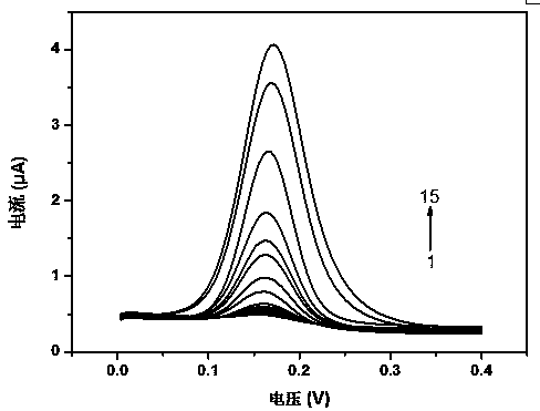 Preparation method of electrode based on gold nanoparticle doped covalent organic framework composite material