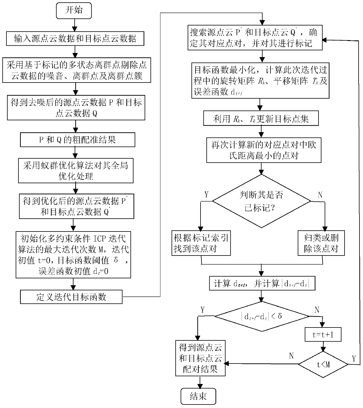 3D color point cloud registration method based on global optimization and multi-constraint condition iteration