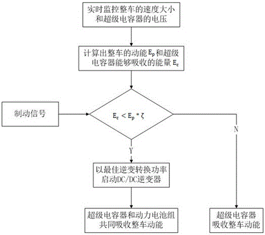 A high-efficiency brake recovery method for electric-electric hybrid power system