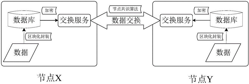 Block chain technology based data exchange method