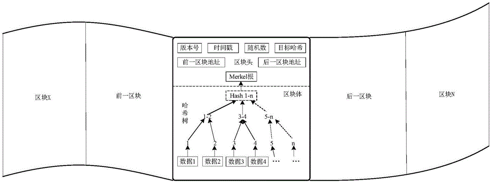 Block chain technology based data exchange method