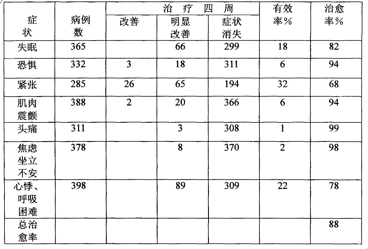 Traditional Chinese medicine preparation for treating anxiety neurosis