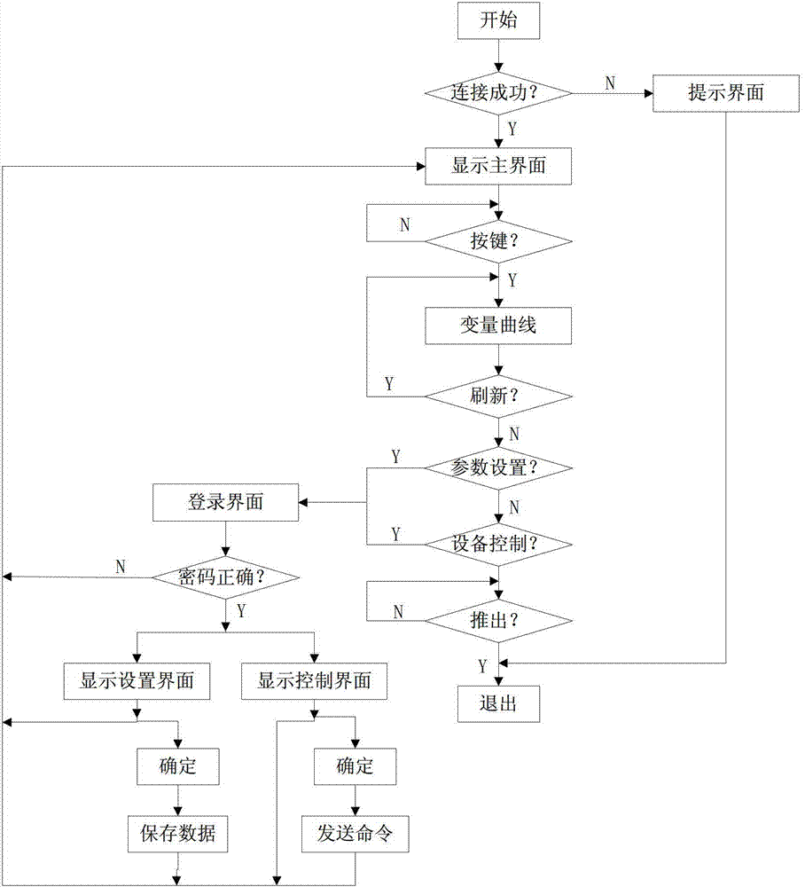 Process control system and method based on neural network predictive control