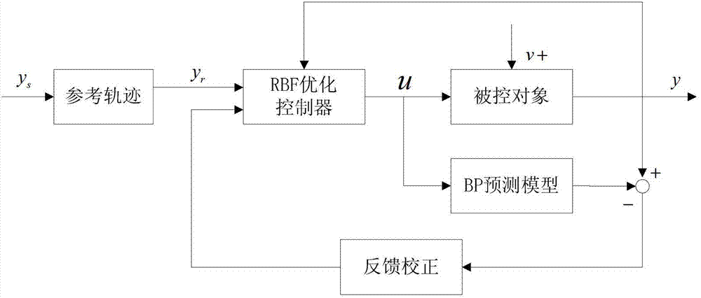 Process control system and method based on neural network predictive control